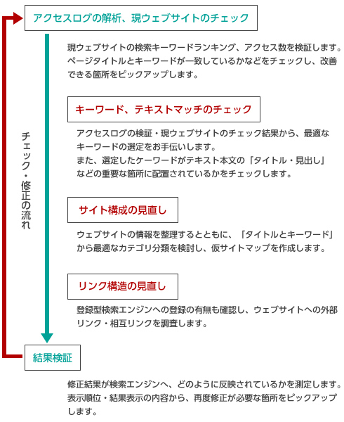 チェックと修正の流れ